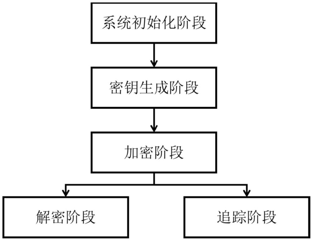 一种可追踪的隐私保护内积函数加密方法及系统