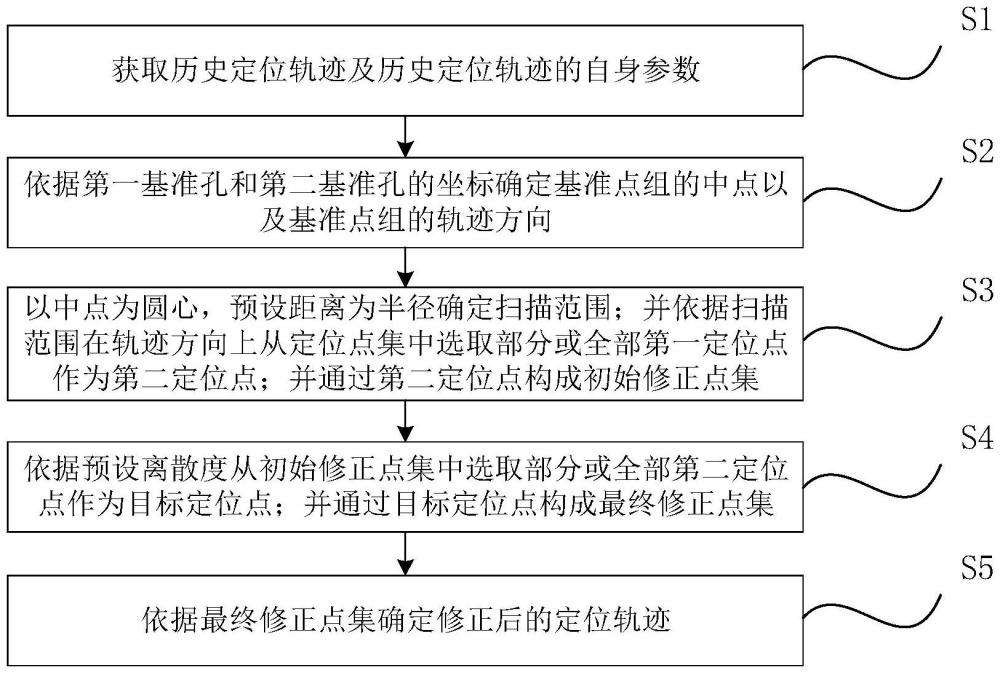 定位轨迹处理方法、系统及控制设备与流程