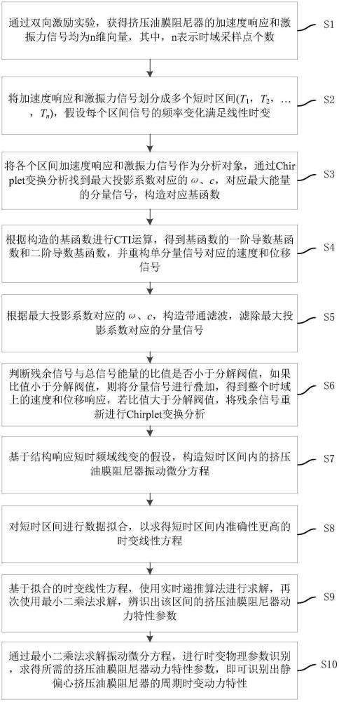 静偏心挤压油膜阻尼器周期时变动力特性参数识别方法与流程