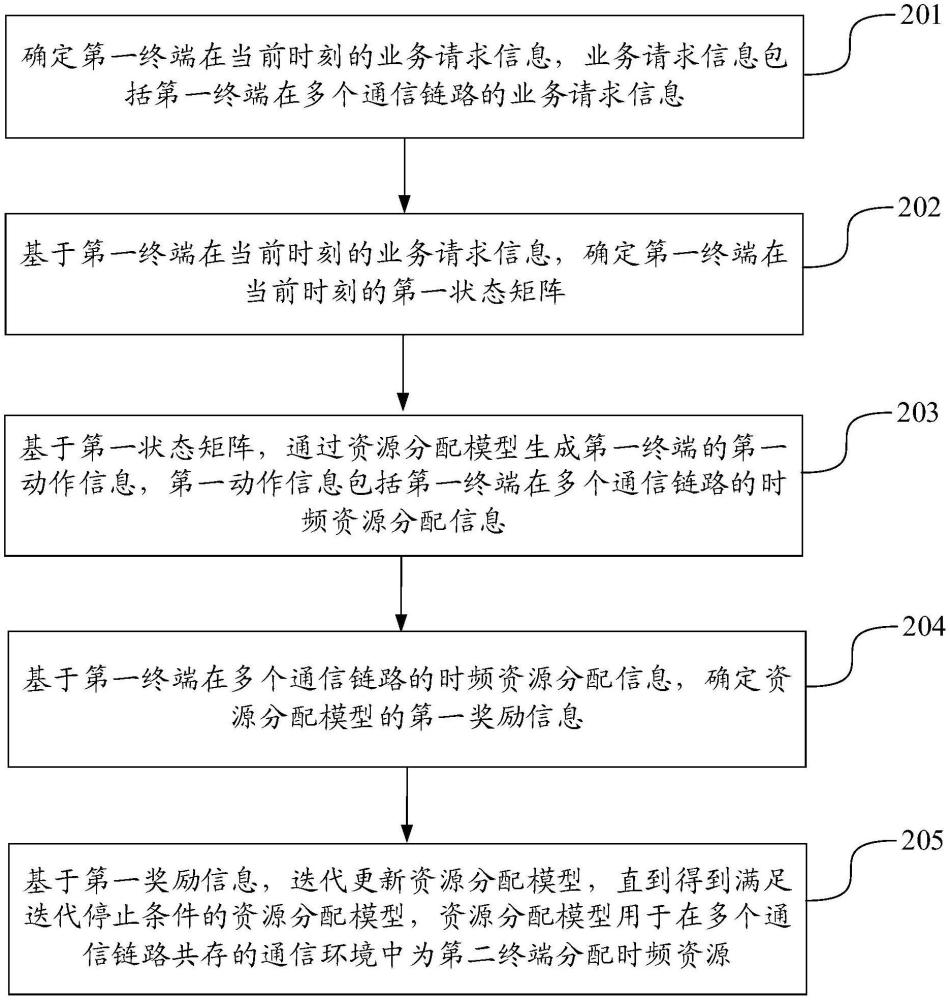 时频资源的分配方法、装置、设备、存储介质及产品与流程