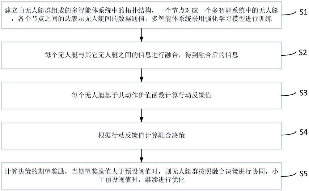 一种无人艇群的数据通信和协同方法