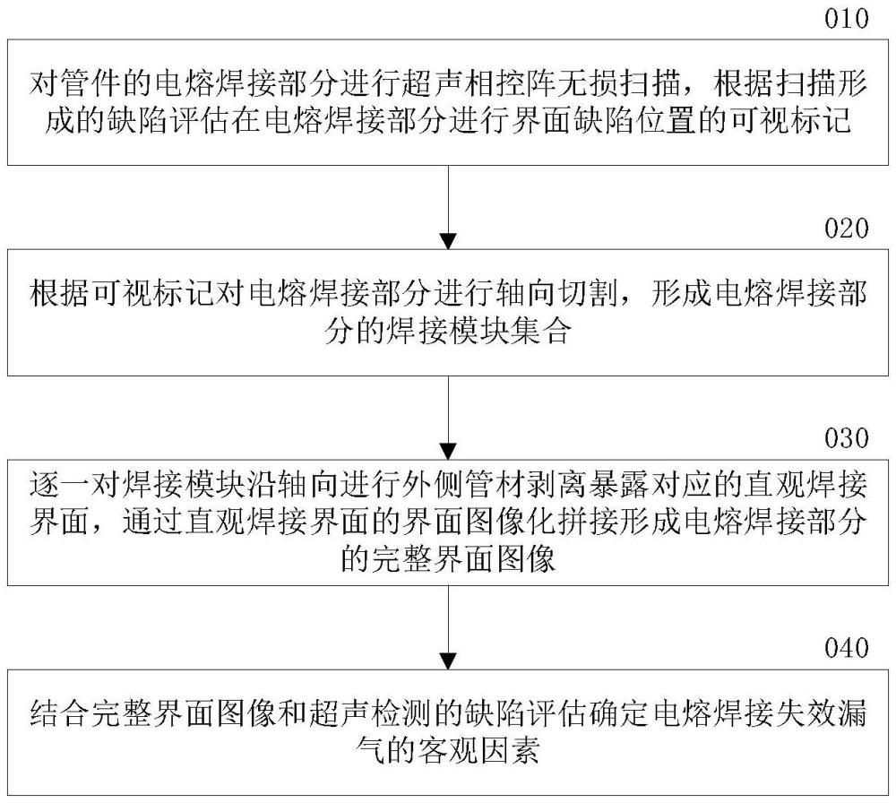 一种聚乙烯燃气管道电熔焊接界面的缺陷分析方法与装置与流程