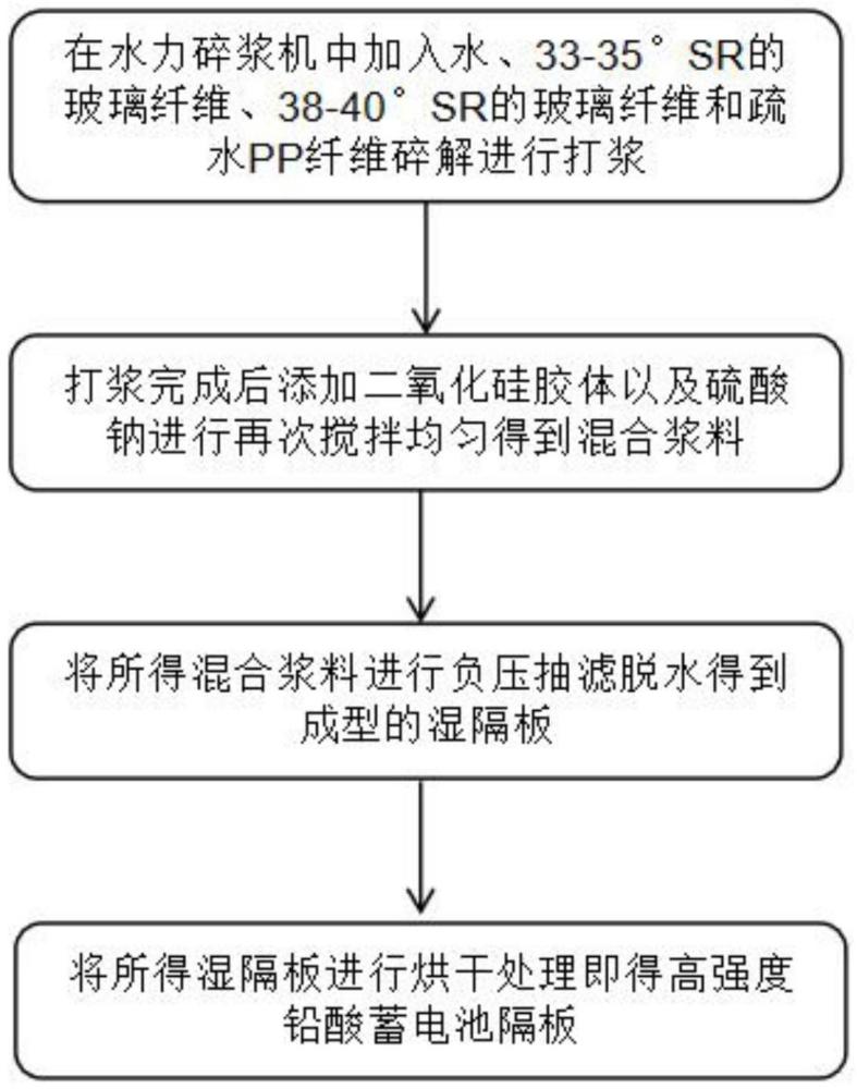 一种高强度铅酸蓄电池隔板的制备方法与流程