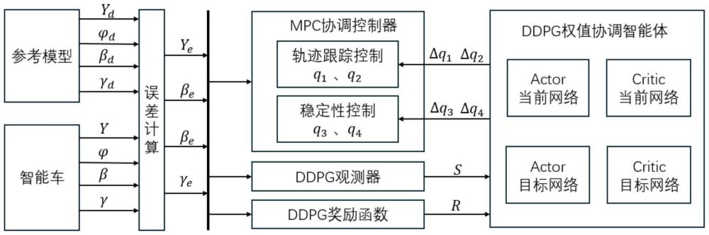 一种基于强化学习MPC的车辆轨迹跟踪与控制方法