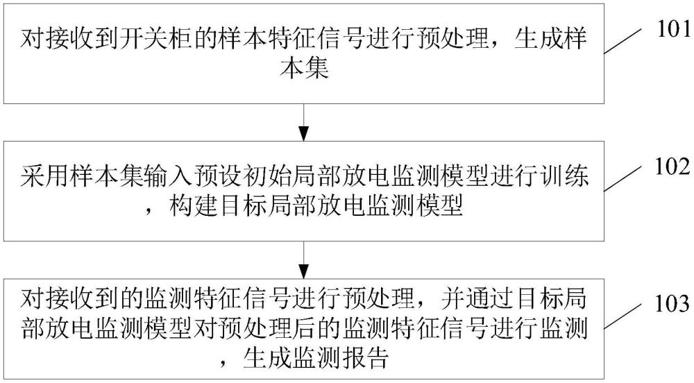 一种开关柜内部绝缘局部放电监测方法和系统与流程