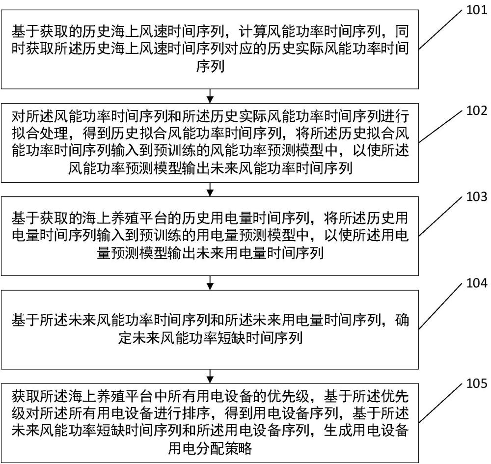 一种海上养殖的风能利用方法及系统