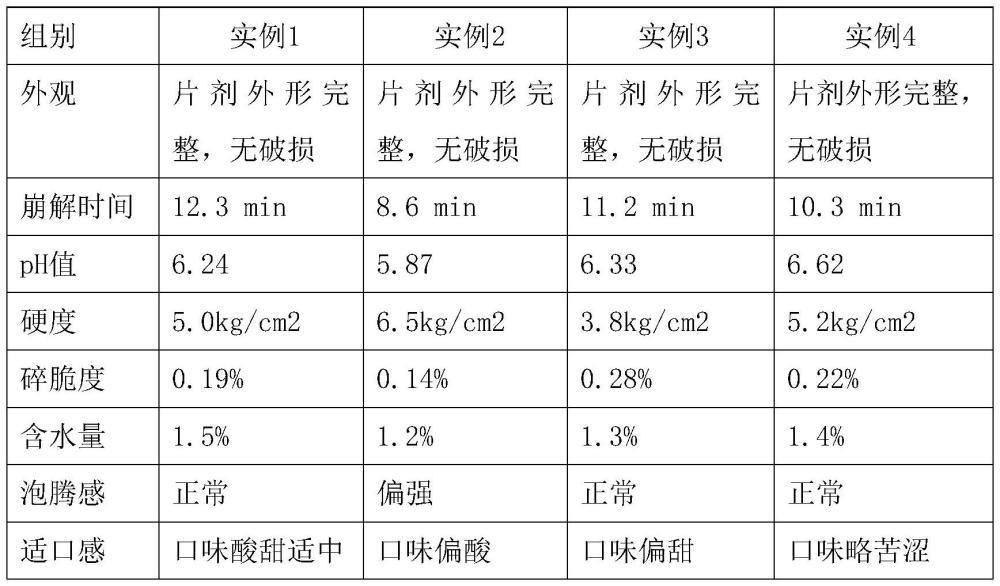 一种吡咯并喹啉醌二钠盐的泡腾片及其制备方法与流程