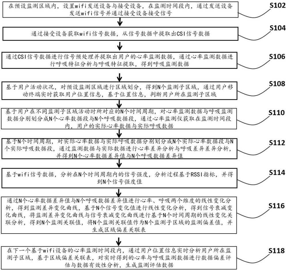 一种基于WiFi技术的心率智能监测方法及系统与流程