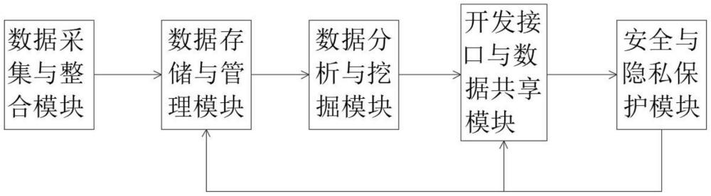 一种交通数据中台的数字化治理与服务系统的制作方法