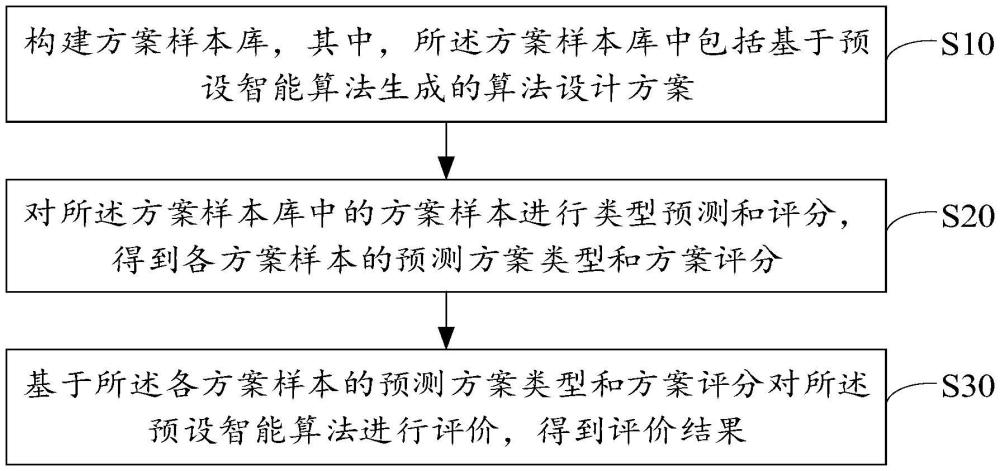 融合图灵测试和专家经验的智能算法评价方法与流程