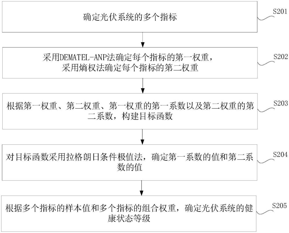 一种光伏系统健康状态评估方法、装置、设备及介质与流程