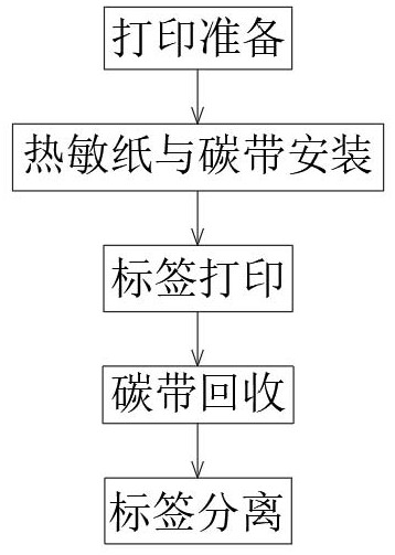 一种双色标签打印方法及实现该方法的装置与流程