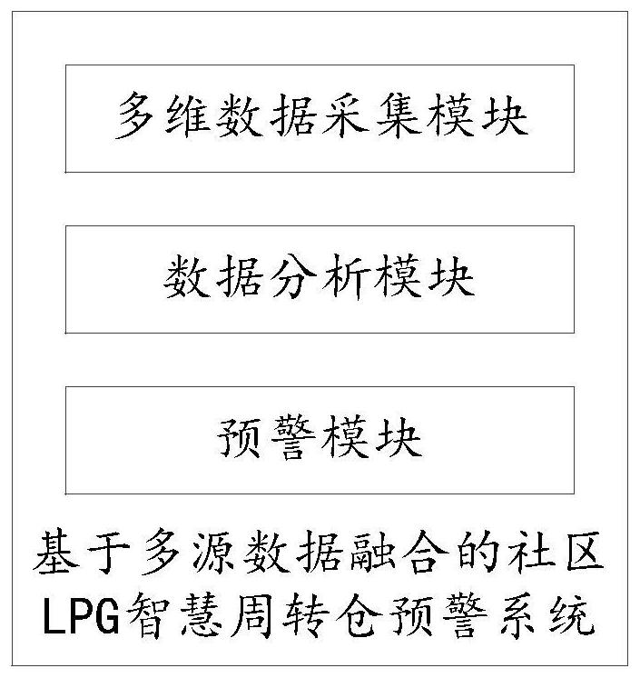 基于多源数据融合的社区LPG智慧周转仓预警系统及方法与流程