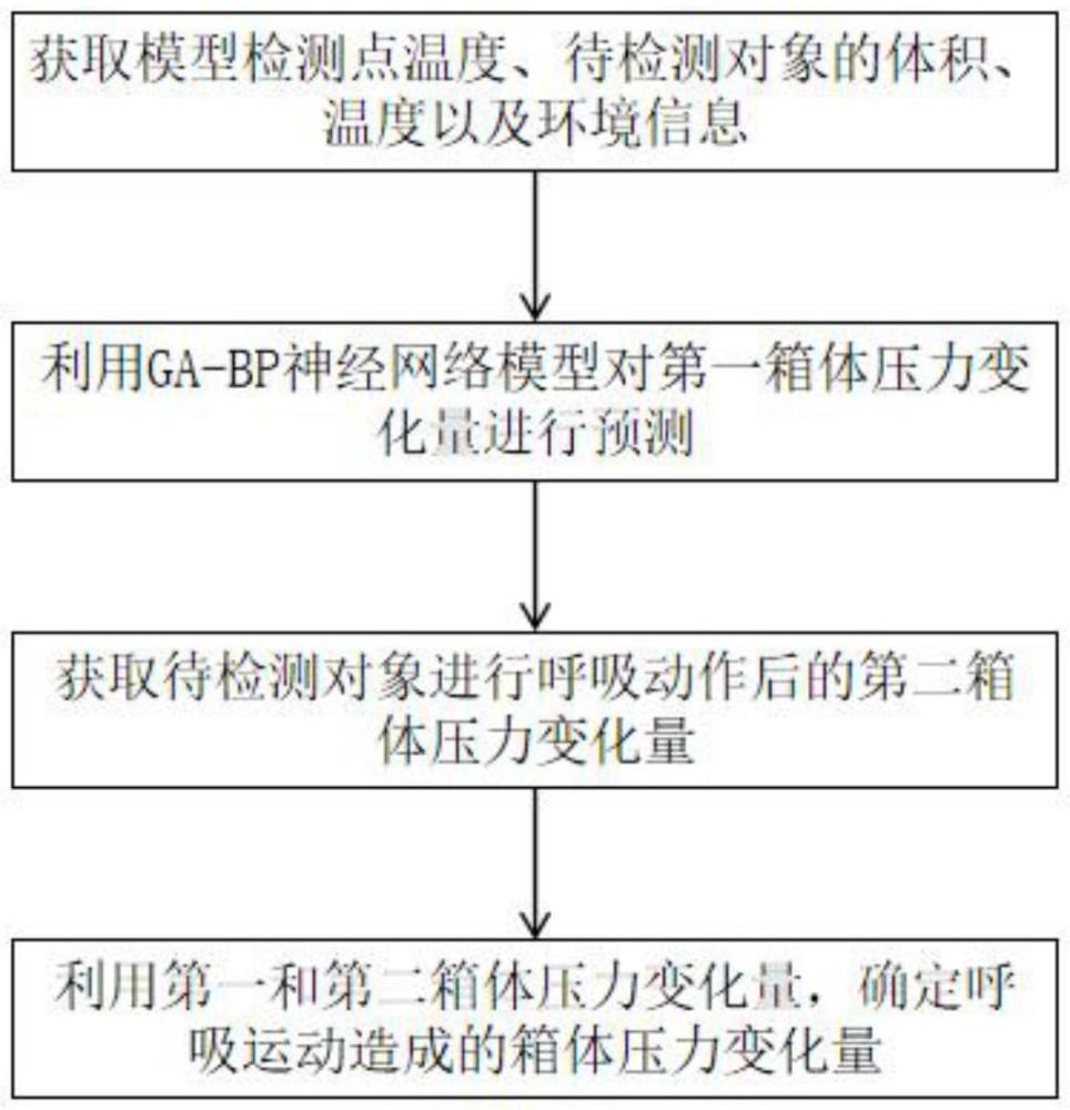 一种基于温度检测的体积描记箱压力参数校正方法和系统