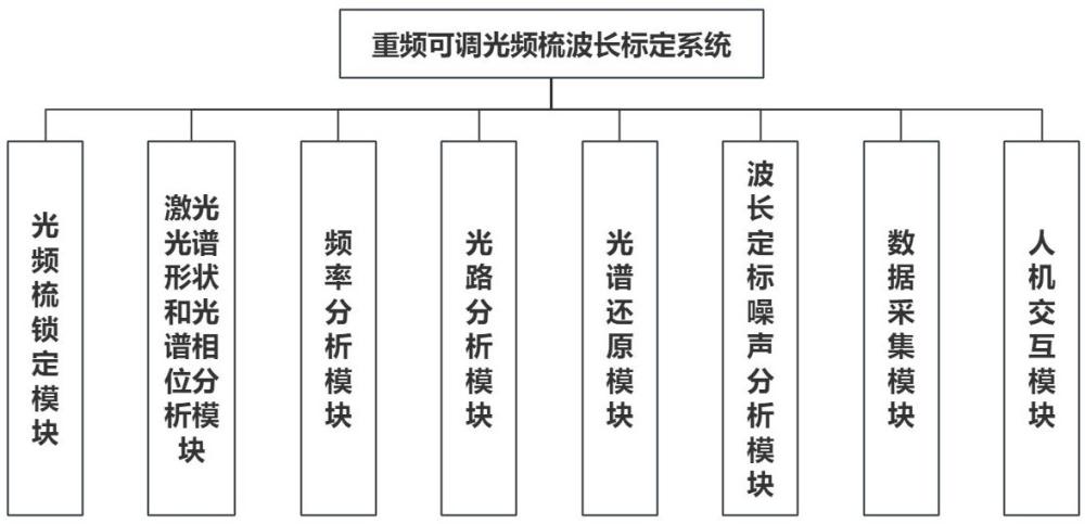 一种重频可调光频梳波长标定系统