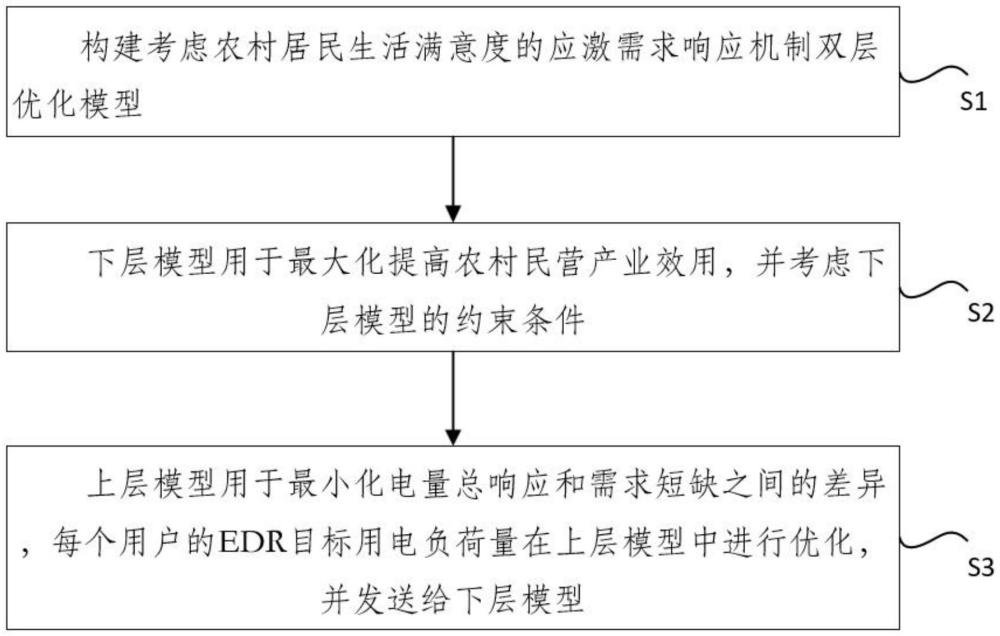 考虑生活满意度的应急需求响应机制双层优化方法及系统与流程