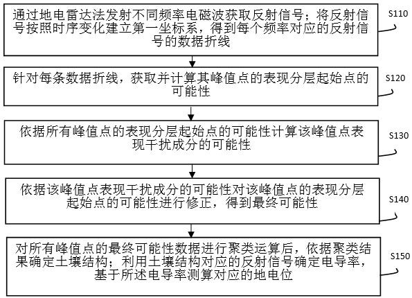 一种基于复杂土壤结构的地电位测算方法及设备与流程