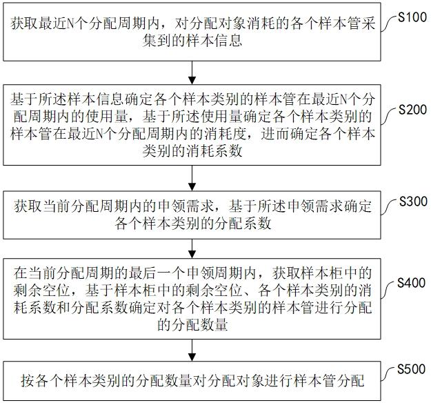 基于射频识别的样本管分配控制方法及系统与流程