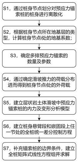 一种层状岩土体滑坡多排预应力锚索桩计算方法与流程