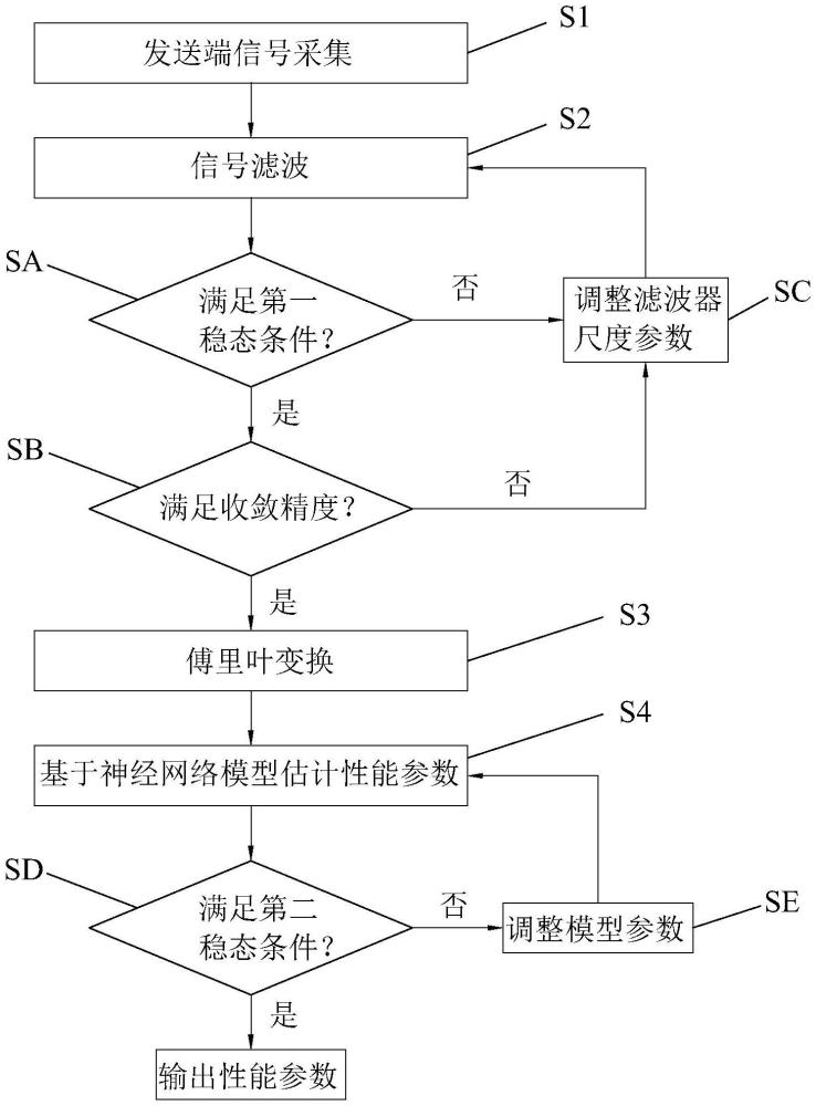 用于隐蔽通信的性能参数估计方法、系统及隐蔽通信系统与流程