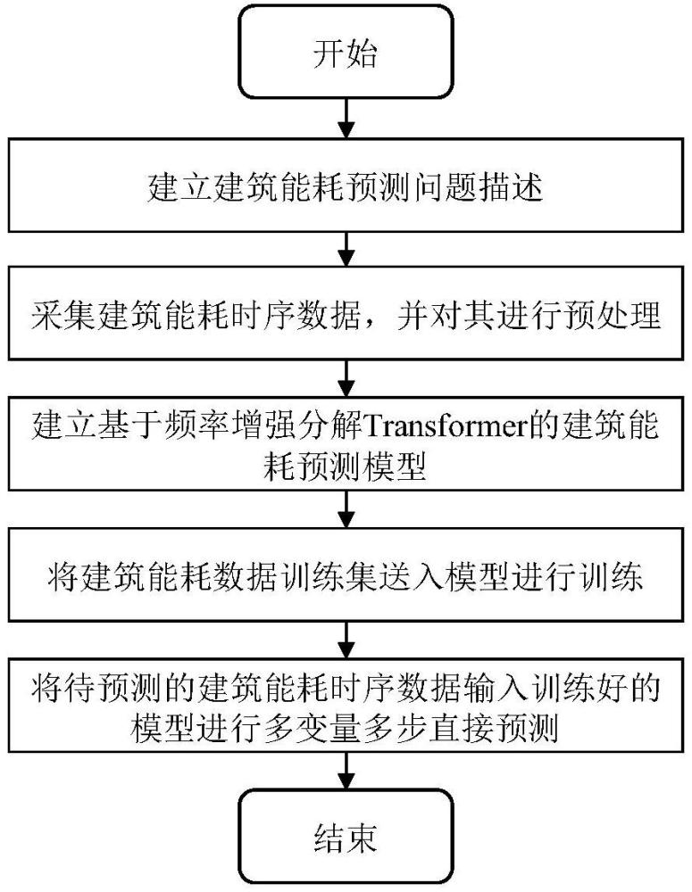 一种基于频率增强分解Transformer网络的建筑能耗预测方法