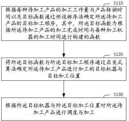 基于启发式算法的生产线调度方法、装置、设备及介质与流程