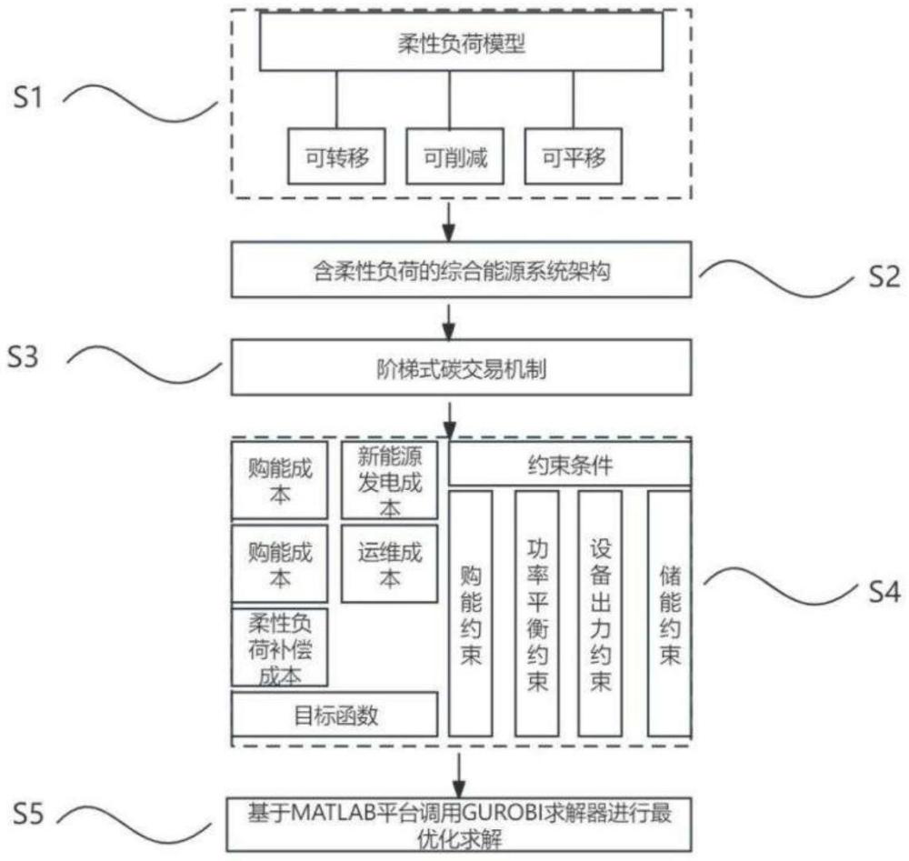 一种考虑阶梯式碳交易与柔性负荷的综合能源系统调度方法与流程