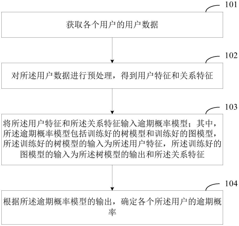 一种逾期概率的预测方法和装置与流程