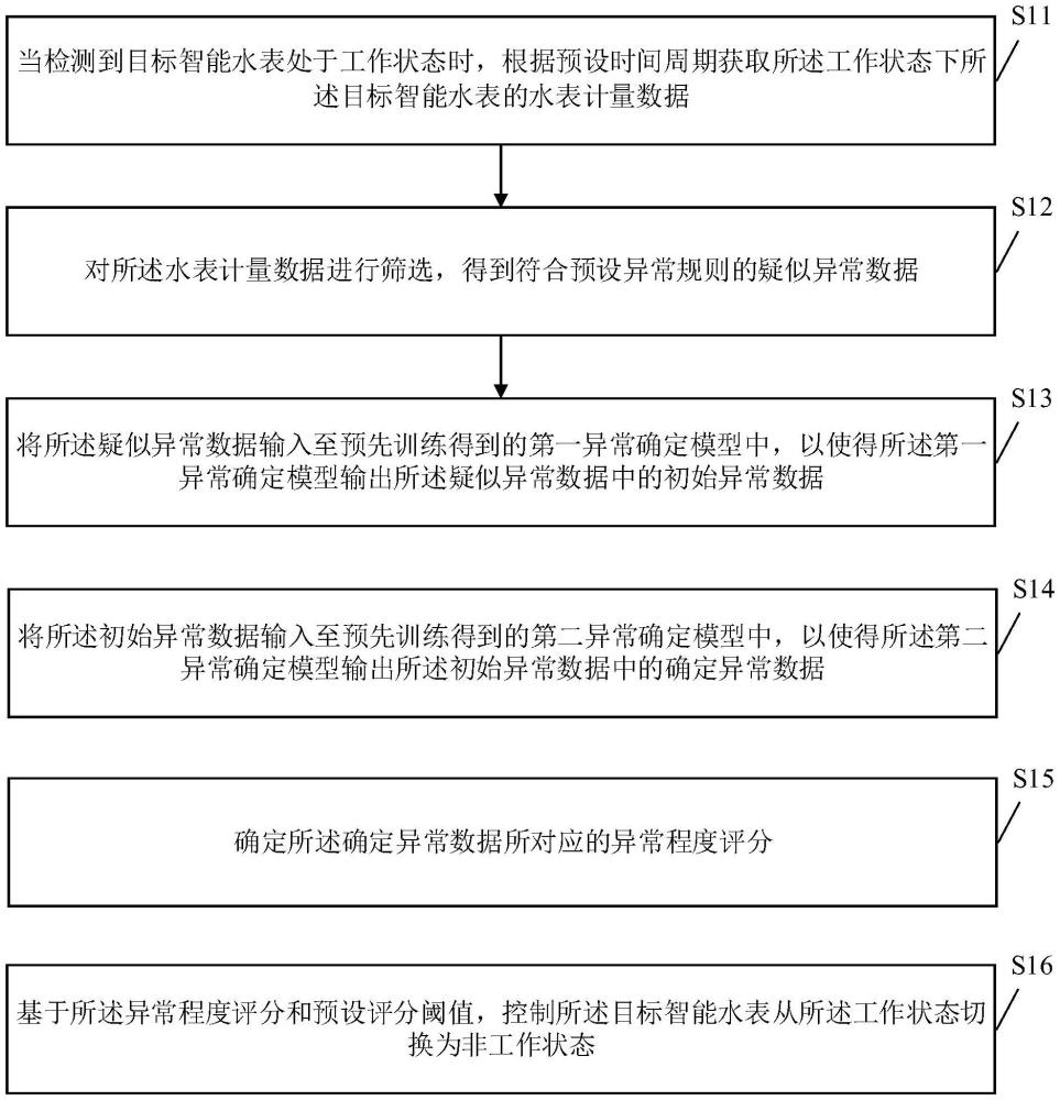 数据异常监测方法、装置、电子设备及计算机存储介质与流程