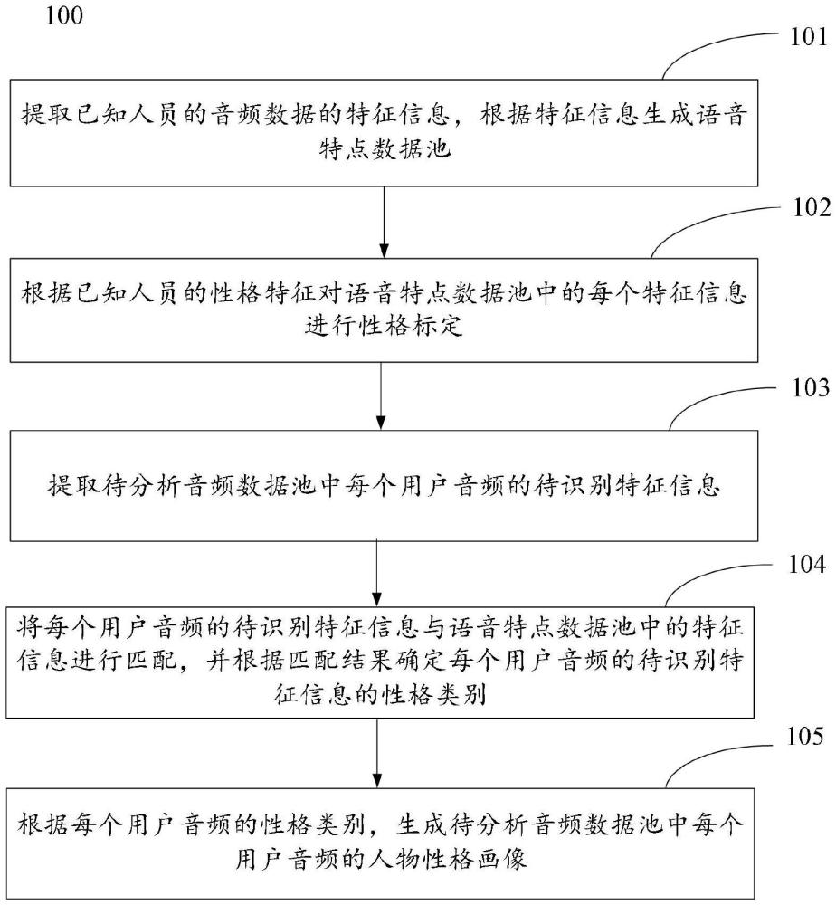 一种基于智能语音分析生成人物性格画像的方法及装置与流程