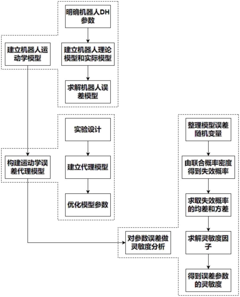 一种盾构换刀机器人定位精度的可靠性分析方法