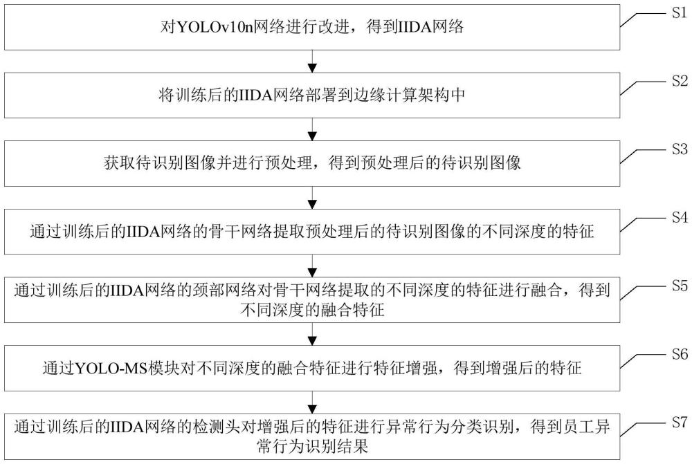 边缘计算架构下员工异常行为智能识别方法及系统