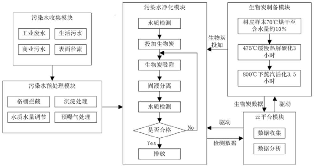 生物炭吸附污染水净化调控方法及系统