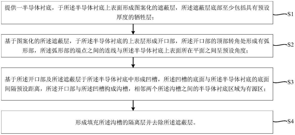 一种沟槽隔离结构及其制备方法与流程