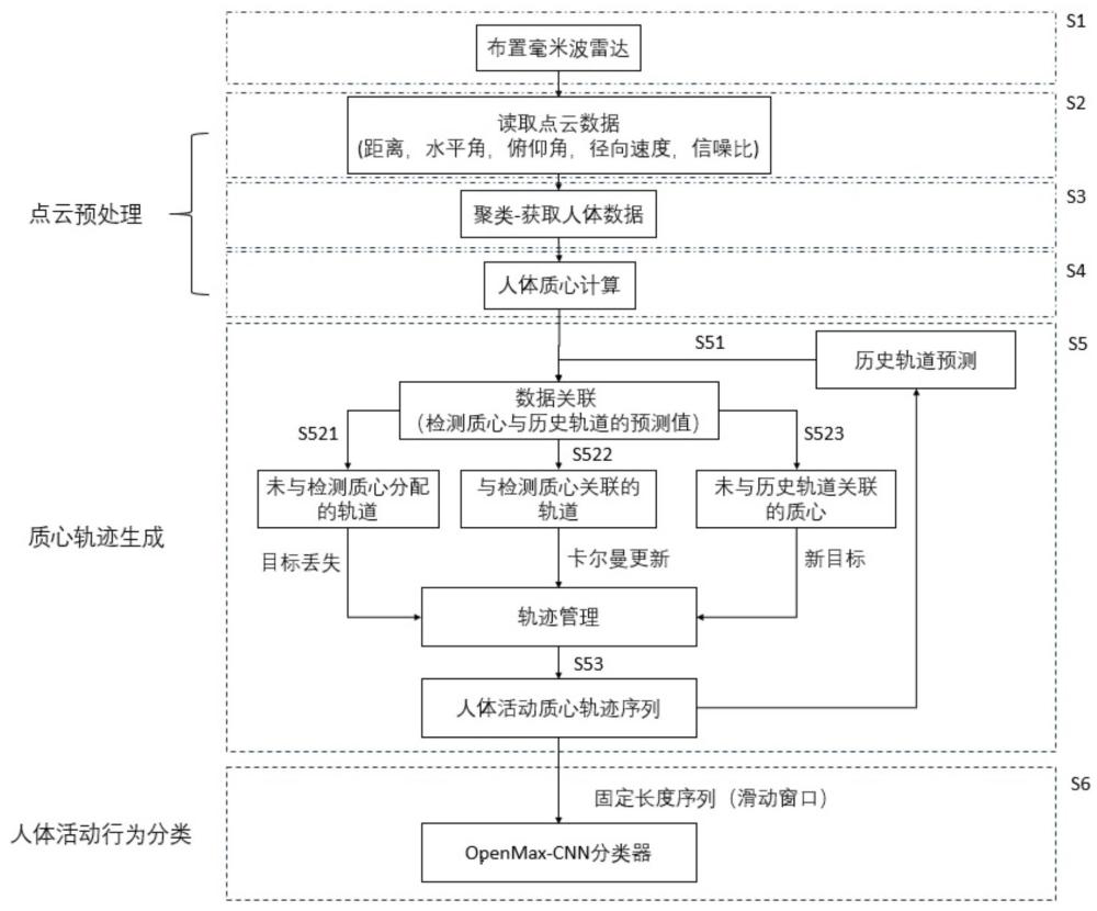 一种基于毫米波雷达的质心跟踪式人体动作识别方法