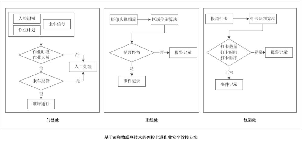 一种基于AI和物联网技术的列检上道作业安全管控方法与流程