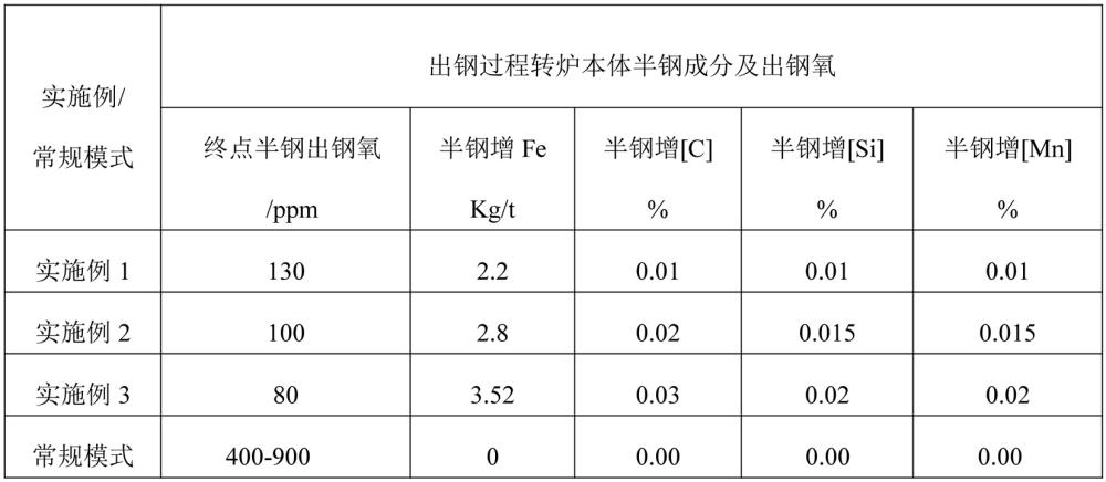 一种提高转炉终点半钢金属收得率的冶炼方法与流程