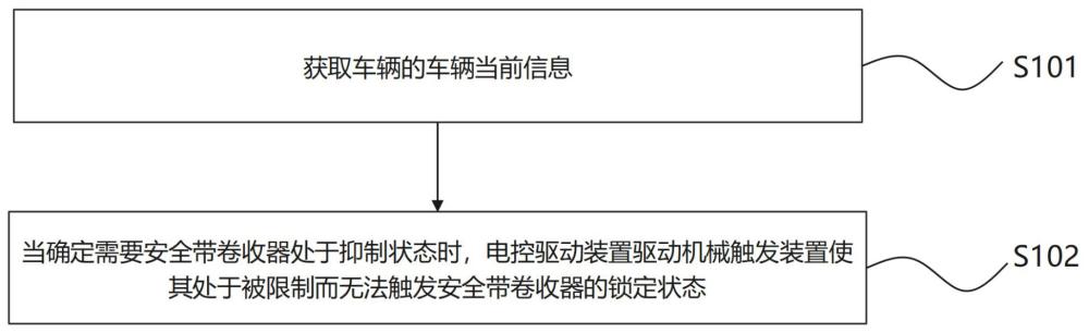 安全带卷收器的控制方法、电子设备、介质、系统及车辆与流程