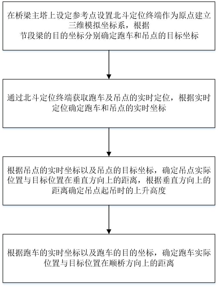 基于北斗定位系统的智能化缆索吊装方法与流程