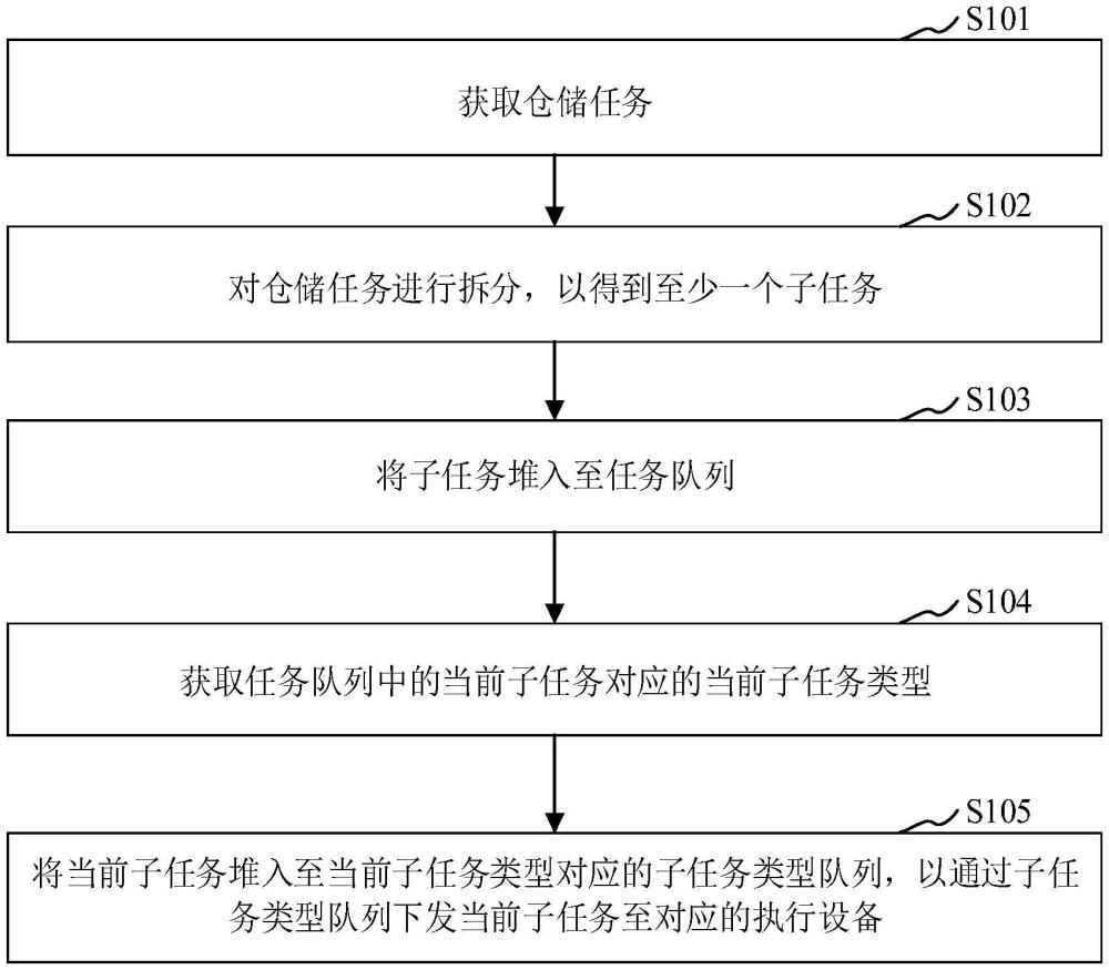 用于仓储任务的调度方法、调度装置、处理器及存储介质与流程