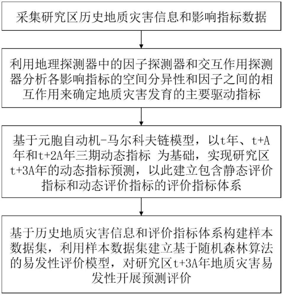 一种输电线路地质灾害易发性评价方法、装置、介质