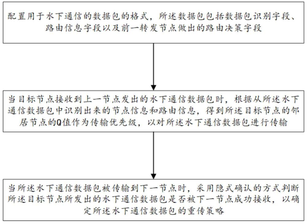 基于增强学习和功率控制的水下网络数据通信方法及系统