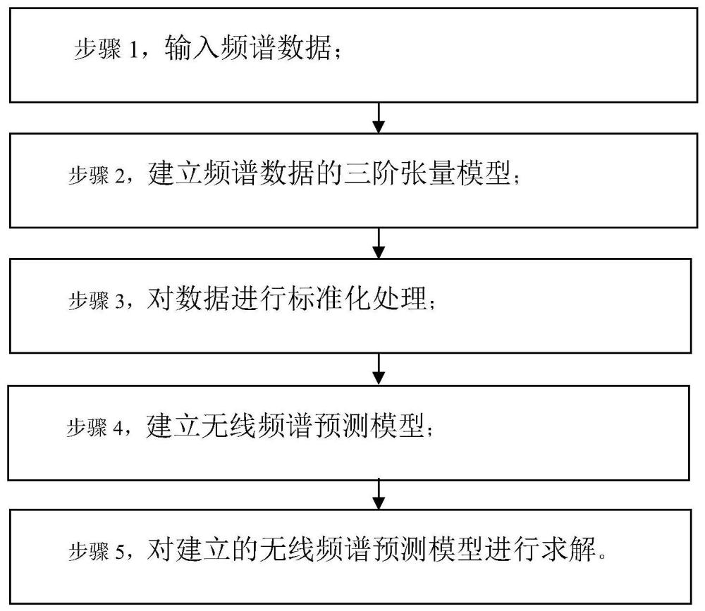 一种在数据缺失及噪声干扰条件下的无线频谱预测方法