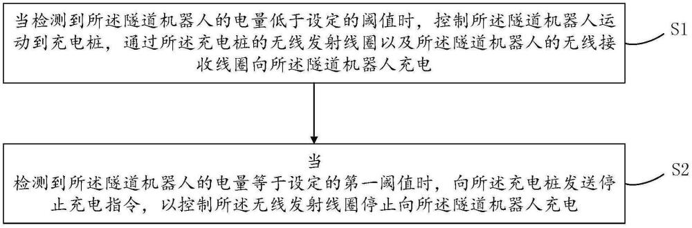 无线充电隧道机器人控制方法、装置、设备及存储介质与流程