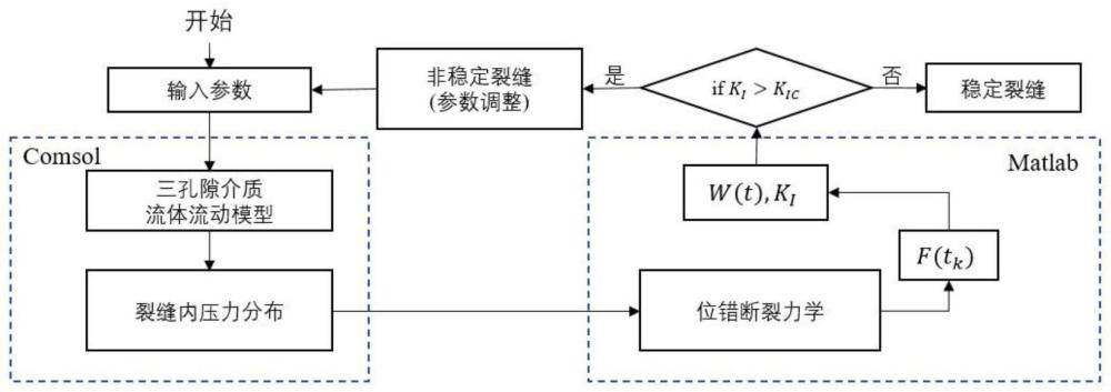 一种三孔隙介质流动模型结合位错断裂力学改善钻井液裂缝堵漏效果的方法