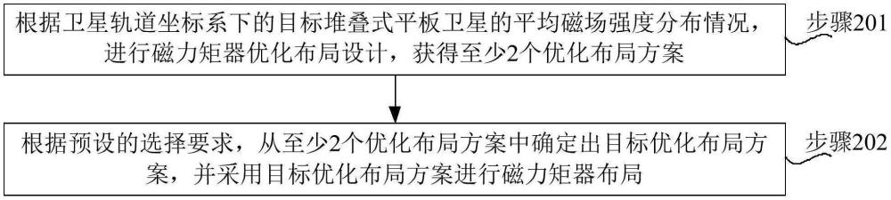 一种堆叠式平板卫星磁力矩器优化控制方法、装置及设备与流程