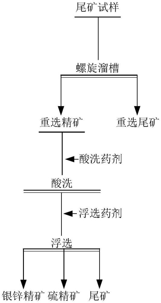 一种铅锌浮选尾矿中回收锌银硫矿物的方法与流程