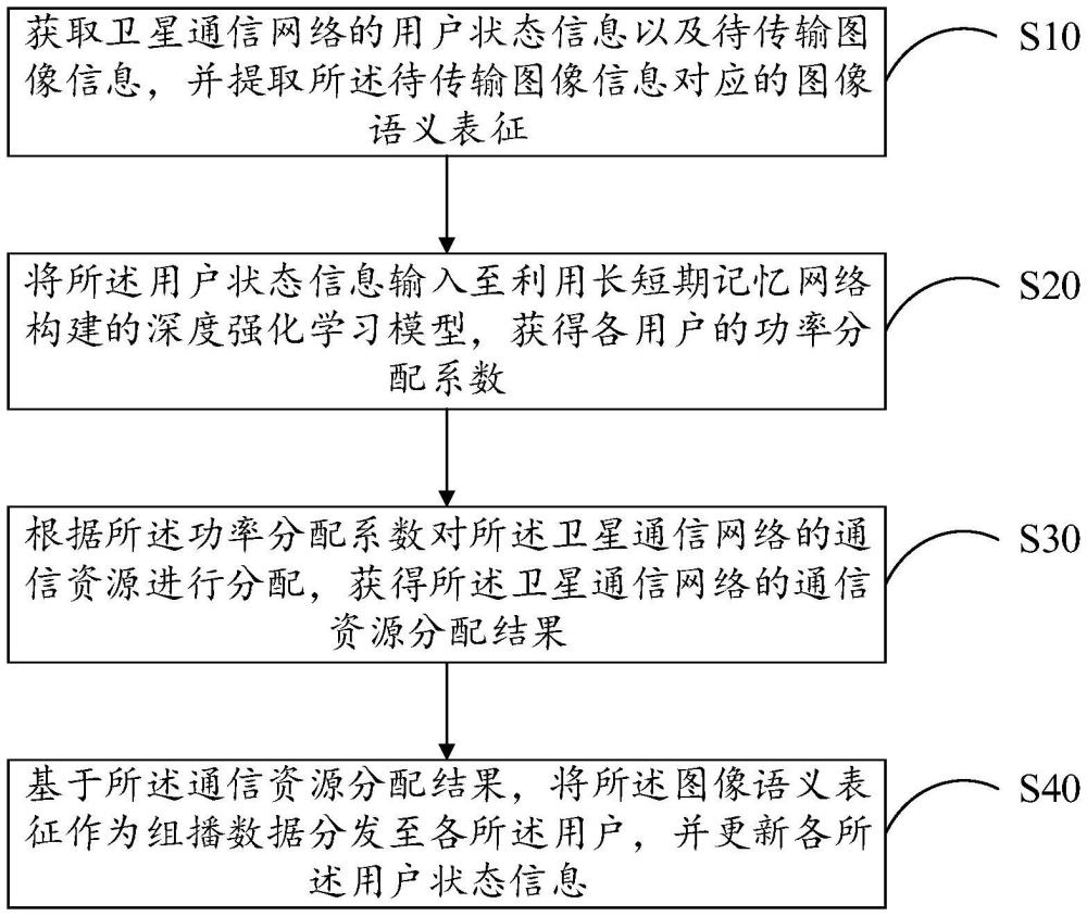 面向图像语义的卫星互联网组播传输方法、装置、设备及存储介质