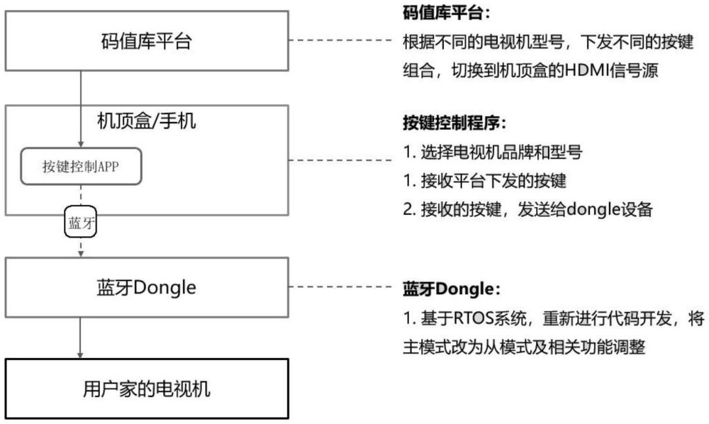 基于USB控制电视机信号源自动切换方法及系统与流程