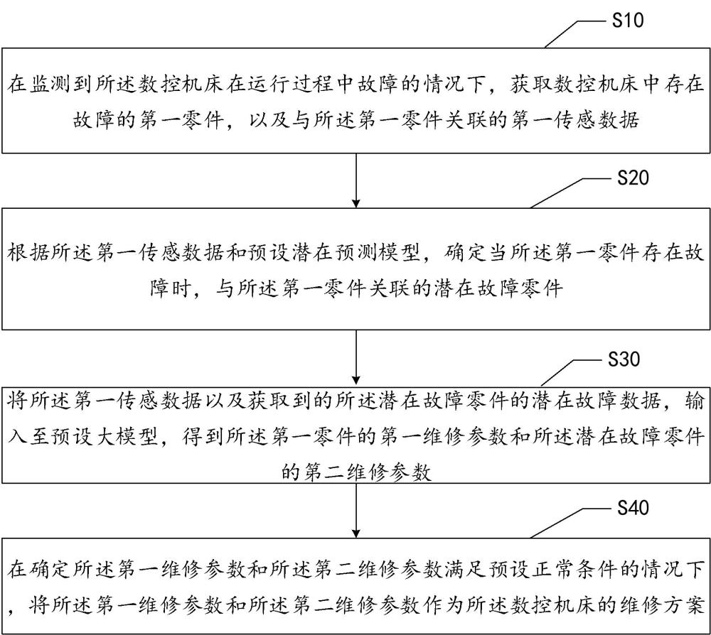 数控机床的维修方法、装置、电子设备及可读存储介质与流程